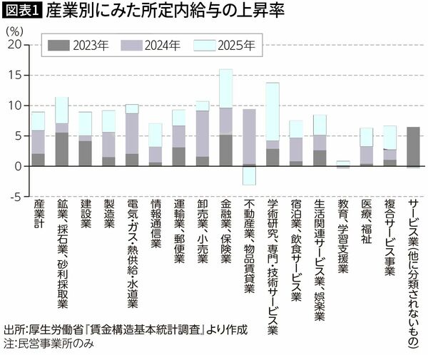 【図表1】産業別にみた所定内給与の上昇率
