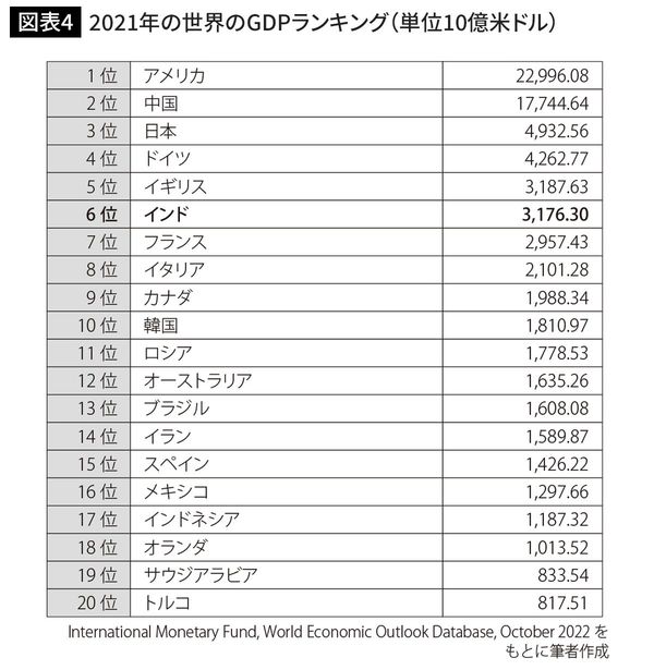 2021年の世界のGDPランキング（単位10億米ドル）