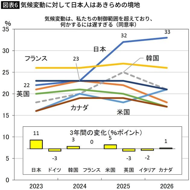 【図表】気候変動に対して日本人はあきらめの境地