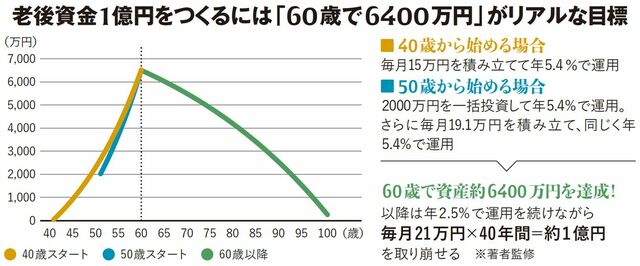 【図表】老後資金1億円をつくるには「60歳で6400万円」がリアルな目標