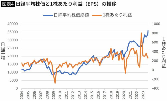 【図表】日経平均株価と1株あたり利益（EPS）の推移