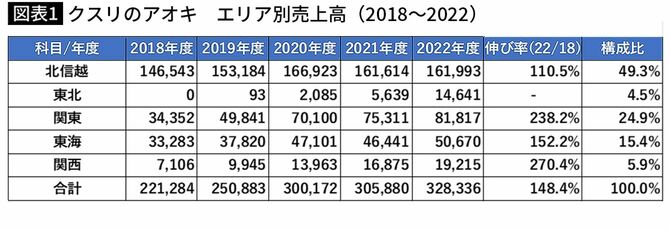 【図表1】クスリのアオキ　エリア別売上高（2018～2022）