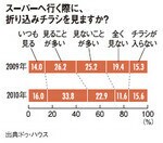 スーパーへ行く際に、折り込みチラシを見ますか?