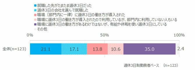どのように週休3日制を利用しているか
