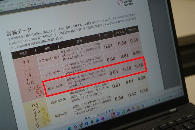 『幸せデザインサーベイ』の写真。「地域とのつながりの強さ」を示す指標が業界平均を大きく上回っている。