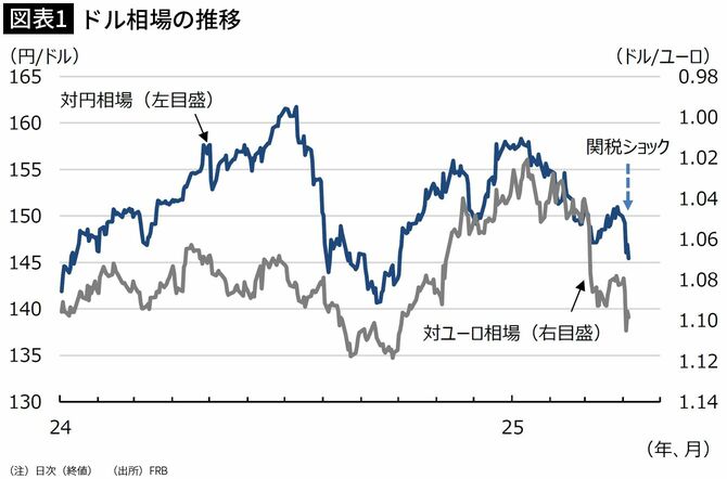 【図表1】ドル相場の推移