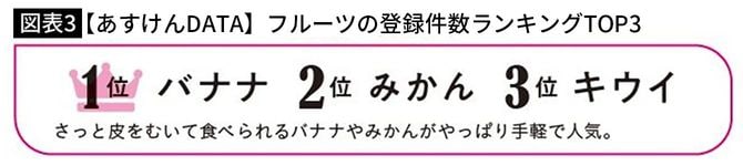 【図表3】【あすけんDATA】フルーツの登録件数ランキングTOP3