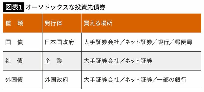 【図表1】オーソドックスな投資先債券
