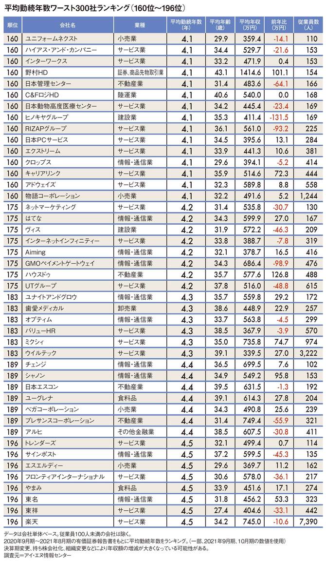 平均勤続年数ワースト300社ランキング（160位～196位）