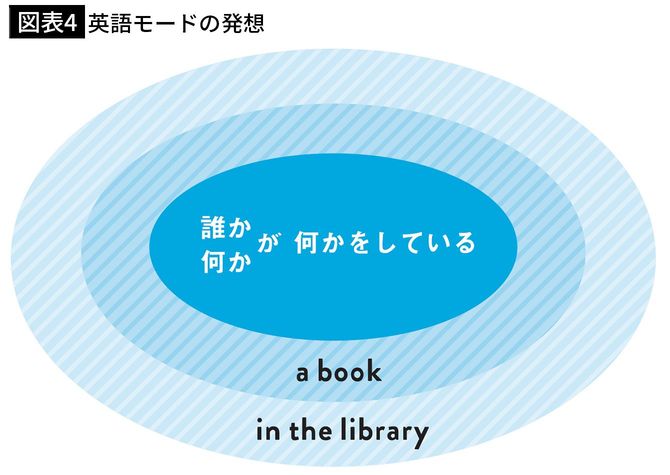 【図表4】英語モードの発想