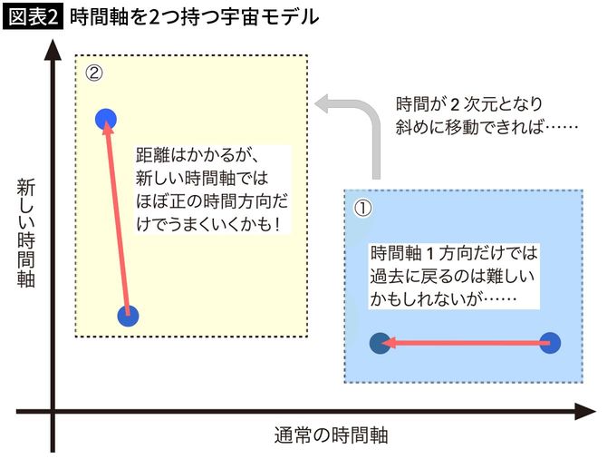 【図表2】時間軸を2つ持つ宇宙モデル