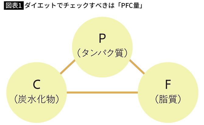 【図表1】ダイエットでチェックすべきは「PFC量」