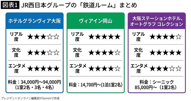 【図表1】JR西日本グループの「鉄道ルーム」まとめ