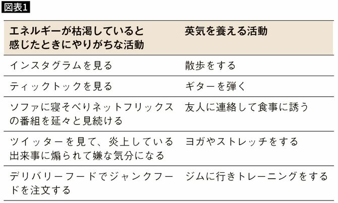 【図表1】出所＝『Feel Good　快適な努力で最高の成果を上げる方法』p227