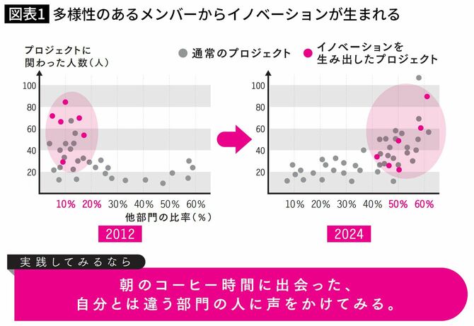 多様性のあるメンバーからイノベーションが生まれる