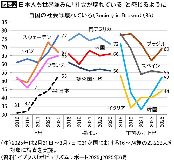 【図表2】日本人も世界並みに「社会が壊れている」と感じるように