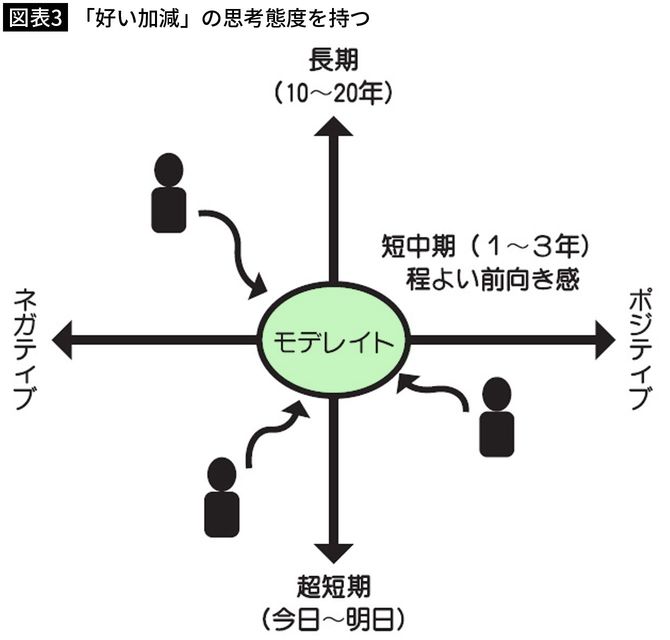 【図表3】「好い加減」の思考態度を持つ