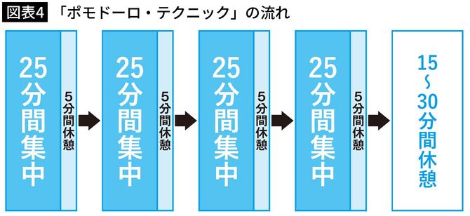 【図表4】「ポモドーロ・テクニック」の流れ