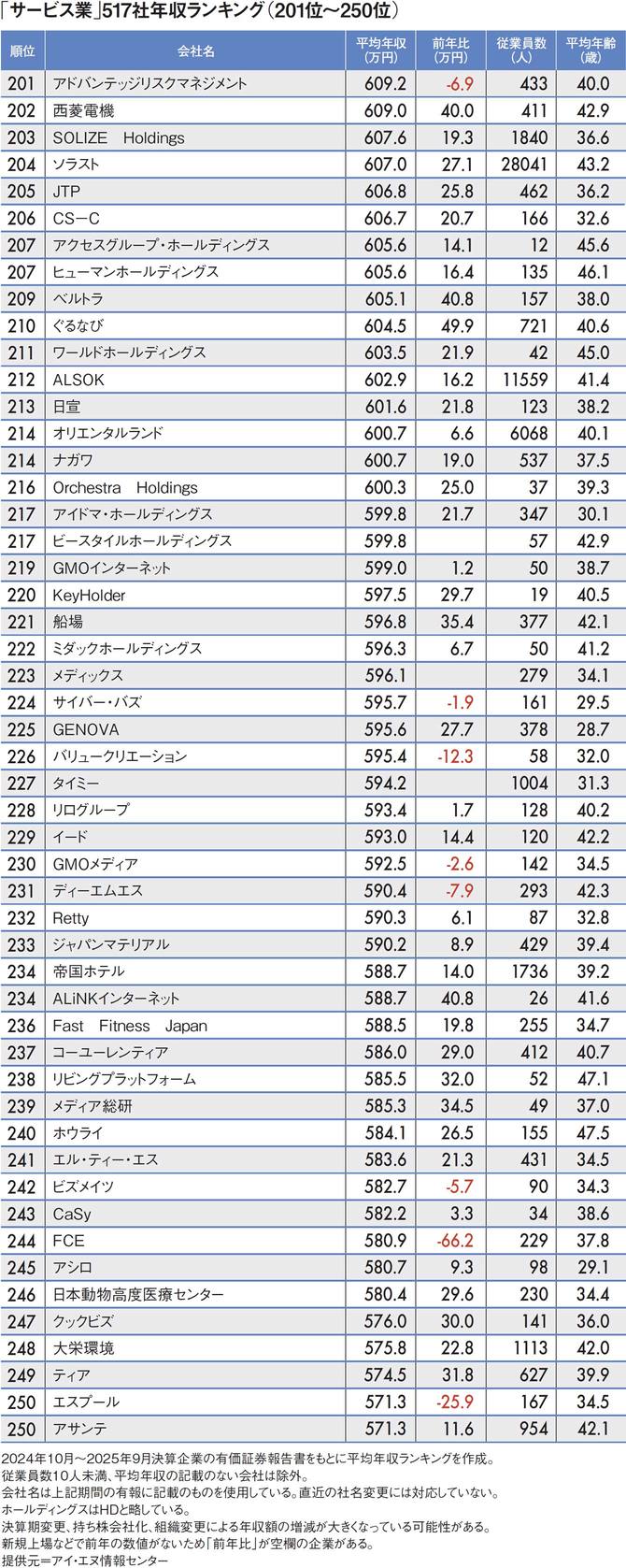 【図表】「サービス業」517社年収ランキング（201位～250位）