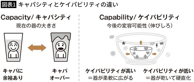 【図表1】キャパシティとケイパビリティの違い