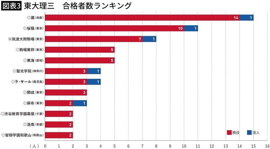 【図表3】東大理三　合格者数ランキング