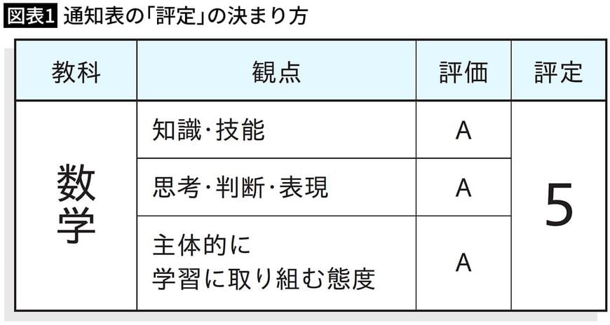 【図表1】通知表の「評定」の決まり方