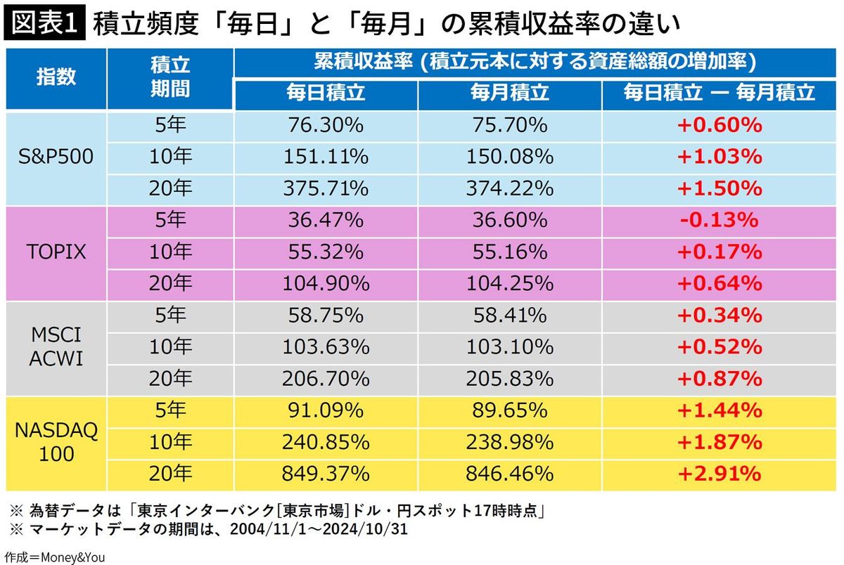1日でも月末でも15日でもない…過去20年間のデータを検証してわかった｢新NISAで最も有利な積立日｣｜Infoseekニュース
