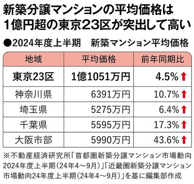 【図表】新築分譲マンションの平均価格は1億円超の東京23区が突出して高い