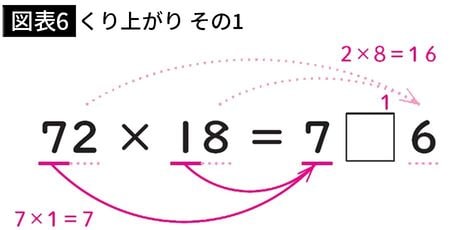 【図表6】くり上がり その1