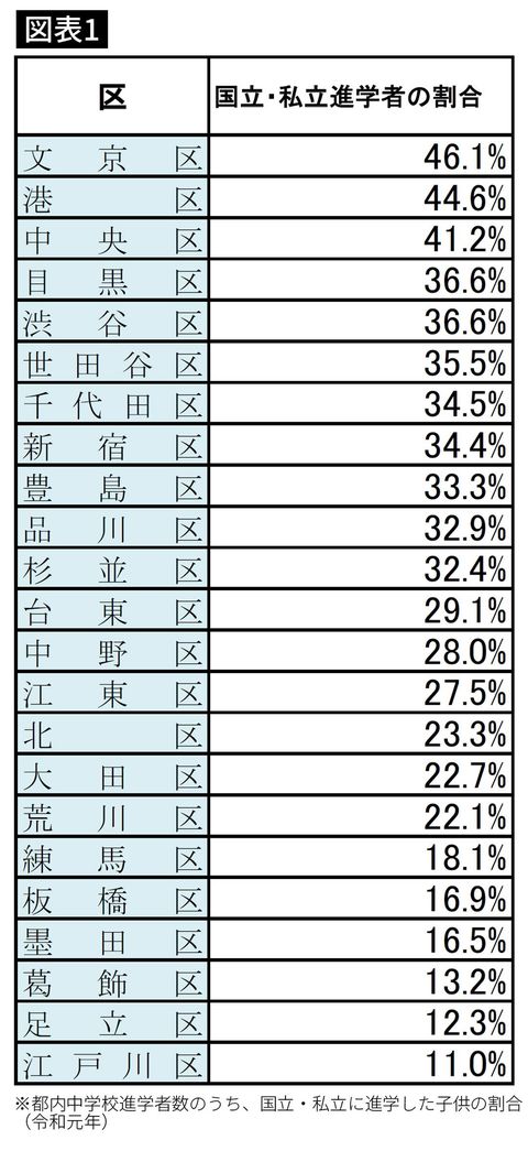 東京23区の国立・私立に進学した子どもの割合。東京都教育委員会「令和2年度公立学校統計調査報告書」をもとに編集部作成。