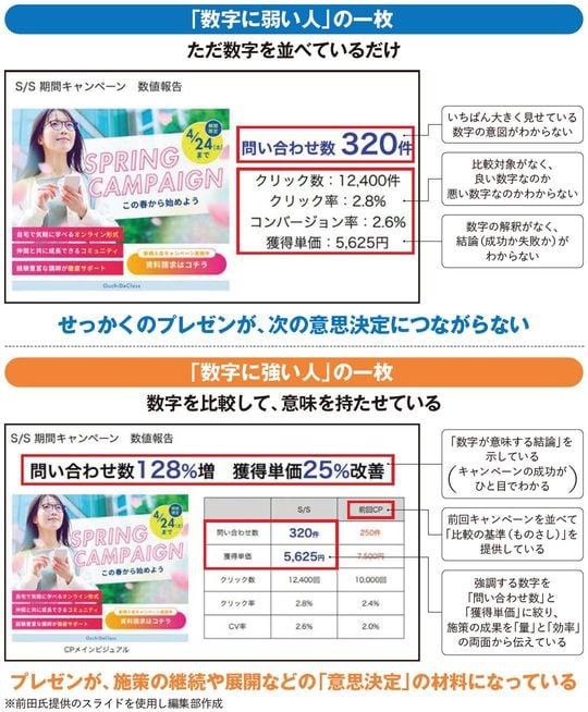 【図表】「数字に弱い人」の一枚と、「数字に強い人」の一枚