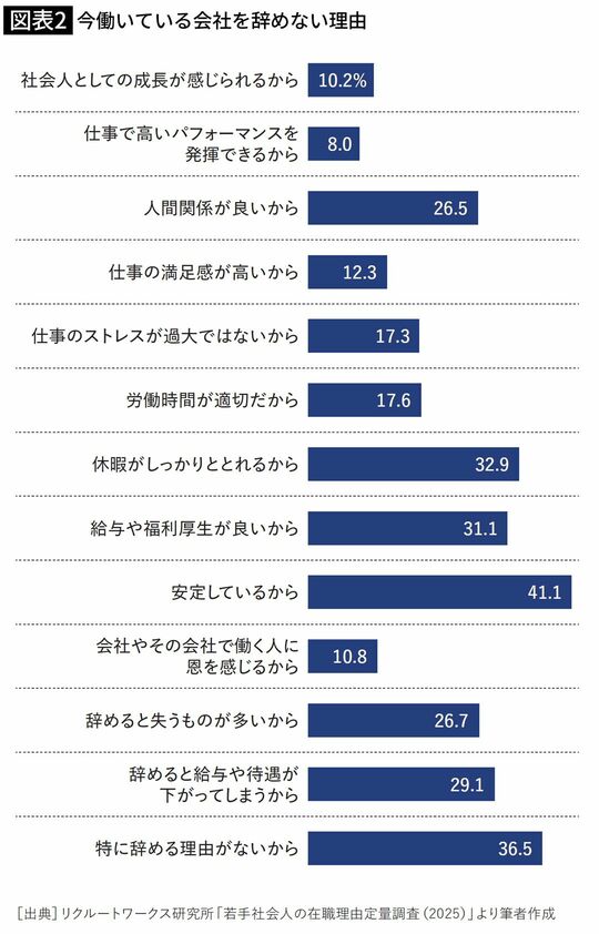 今働いている会社を辞めない理由