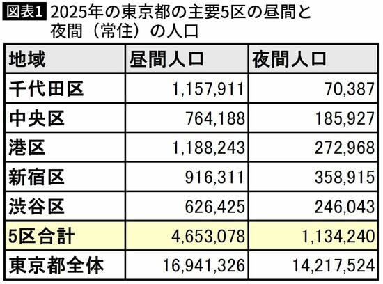 【図表】2025年の東京都の主要5区の昼間と 夜間（常住）の人口