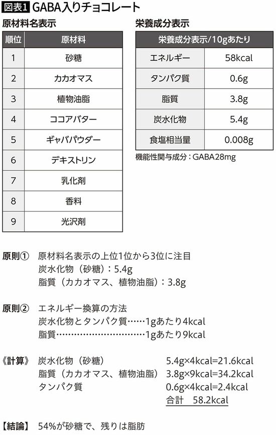 【図表1】GABA入りチョコレート