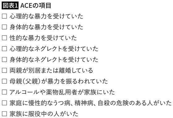 【図表1】ACEの項目
