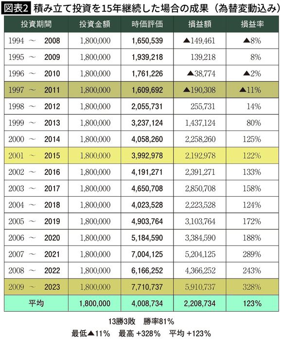 【図表2】積み立て投資を15年継続した場合の成果（為替変動込み）