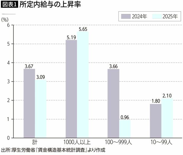 【図表1】所定内給与の上昇率