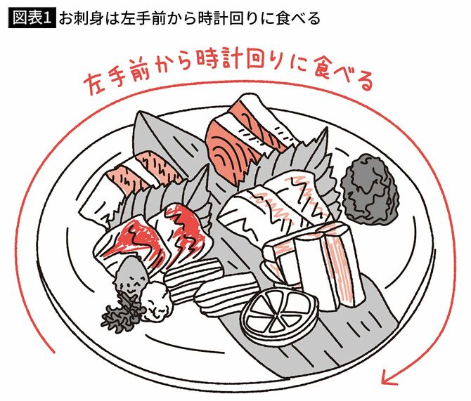 【図表1】お刺身は左手前から時計回りに食べる