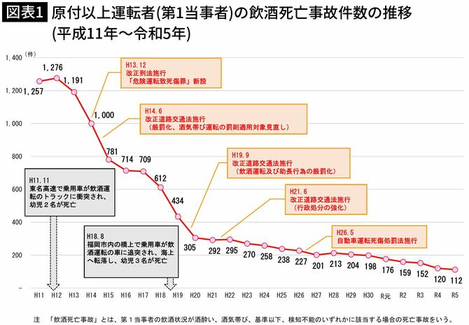 【図表1】原付以上運転者（第1当事者）の飲酒死亡事故件数の推移 （平成11年～令和5年）