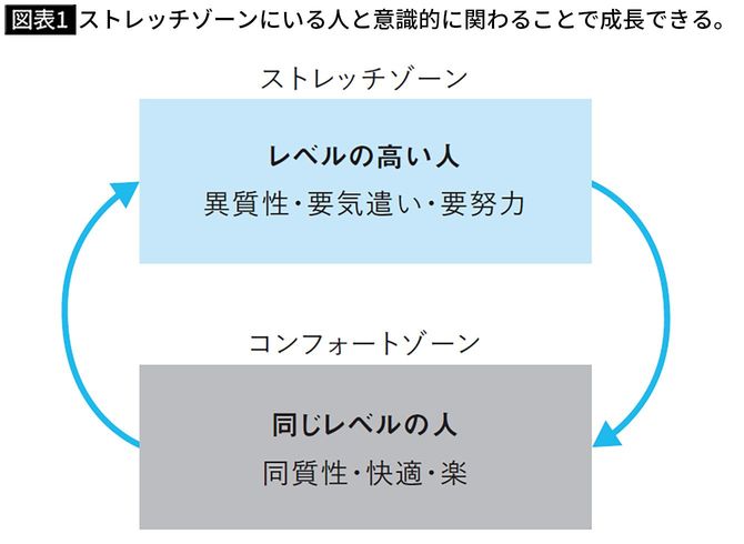 【図表1】ストレッチゾーンにいる人と意識的に関わることで成長できる。