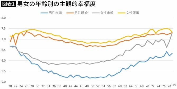【図表】男女の年齢別の主観的幸福度