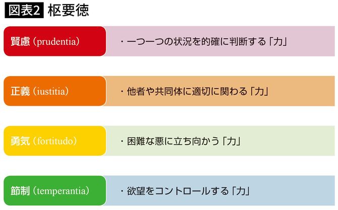 枢要徳（『世界は善に満ちている：トマス・アクィナス哲学講義』121ページより）