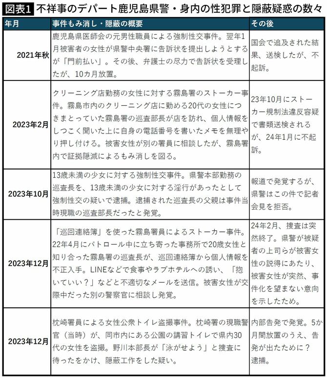 【図表】不祥事のデパート鹿児島県警・身内の性犯罪と隠蔽疑惑の数々