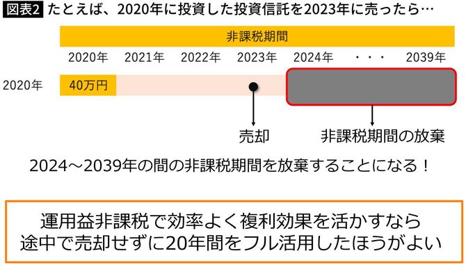 【図表】たとえば、2020年に投資した投資信託を2023年に売ったら…