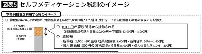 【図表5】セルフメディケーション税制のイメージ