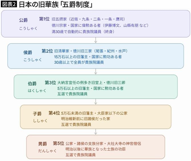 【図表2】日本の旧華族「五爵制度」