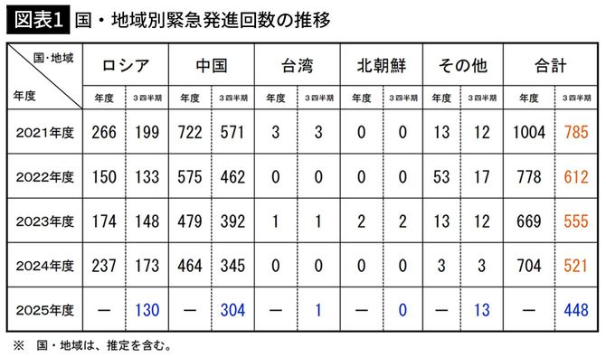 【図表1】国・地域別緊急発進回数の推移