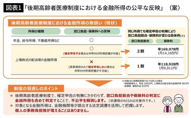 【図表1】「後期高齢者医療制度における金融所得の公平な反映」（案）