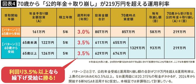 【図表】70歳から「公的年金＋取り崩し」が219万円を超える運用利率