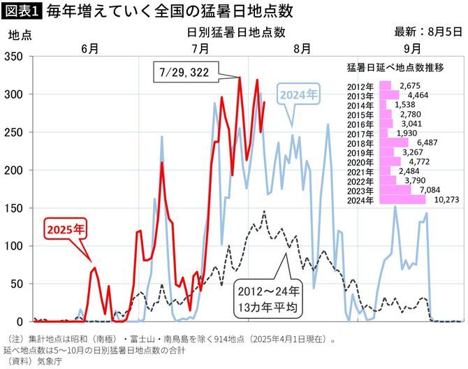 【図表】毎年増えていく全国の猛暑日地点数